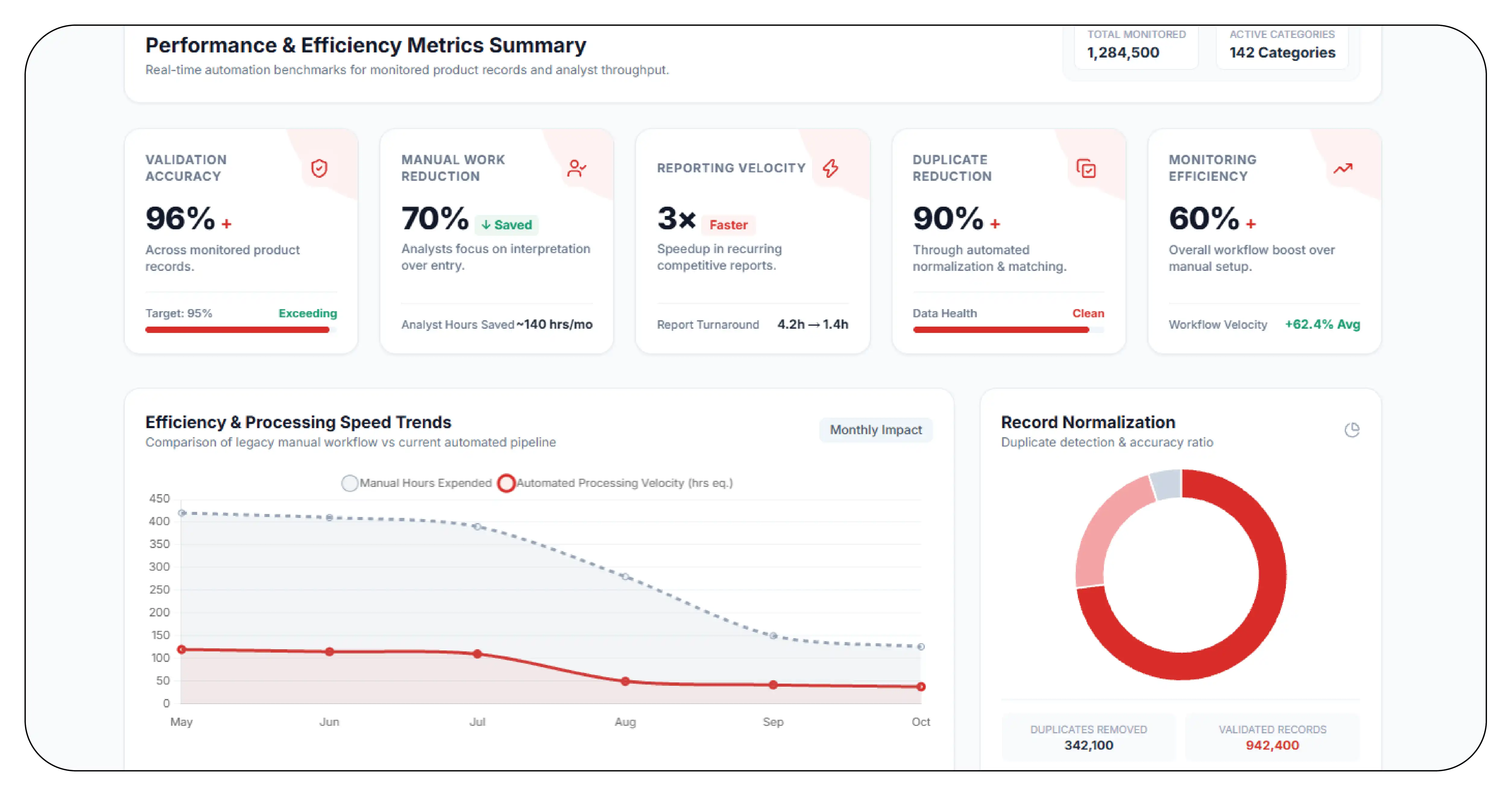 Results & Key Metrics